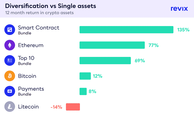 smart contracts